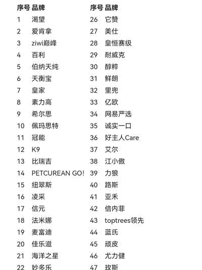 宠物行业排行榜全解析：猫粮狗粮医疗玩具6大领域谁是品类之王